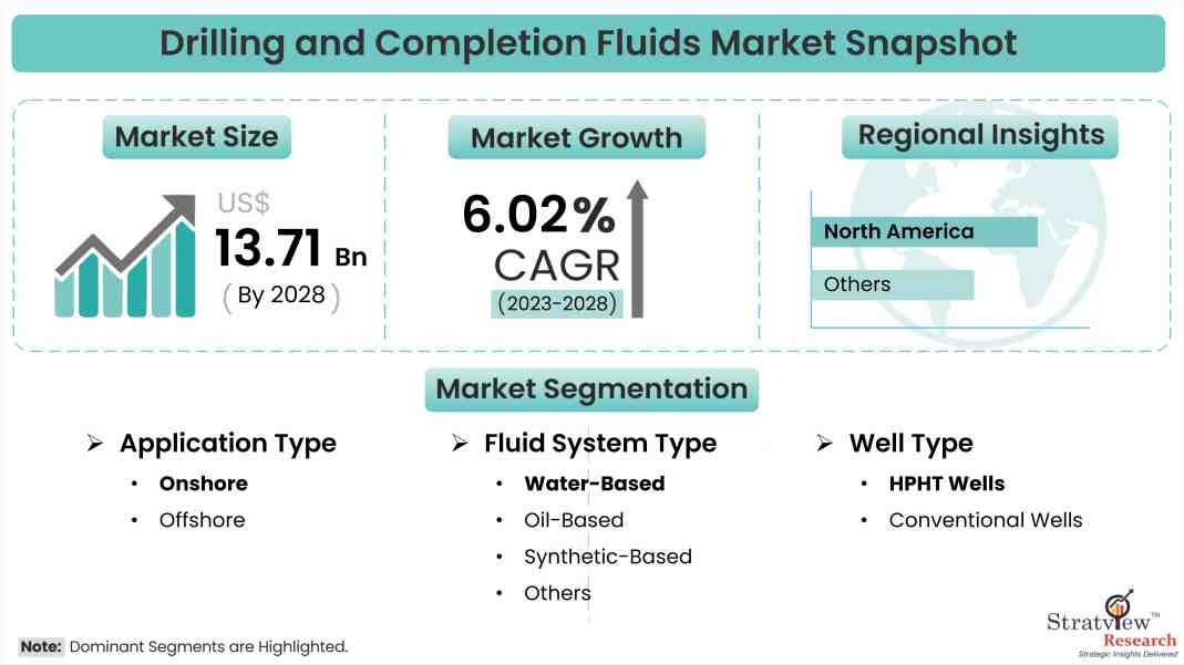 Drilling-and-Completion-Fluids-Market-Dynamics